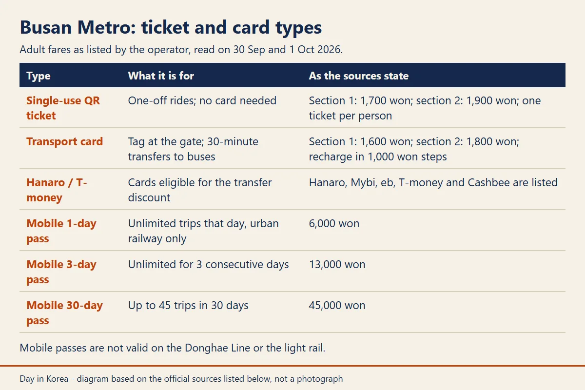Diagram: Chart of Busan Metro ticket and card types with what each is for and the fares listed