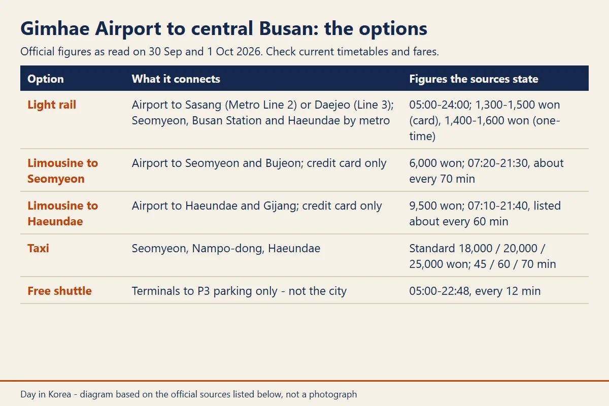 Diagram: Chart of the ground transport options from Gimhae Airport to Busan, with modes, connections, fares and times